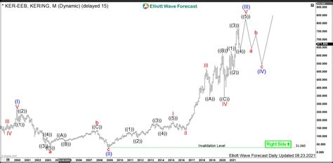 ysl stock|kering stock forecast.